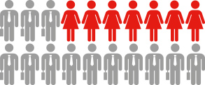 Group Management Committee members - women stats
