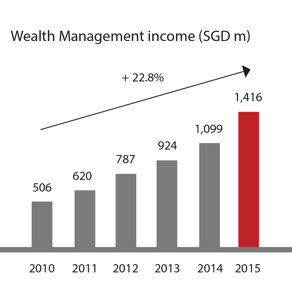 Wealth Management Income