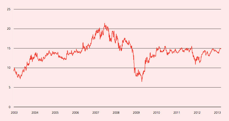 Ocbc singapore share price