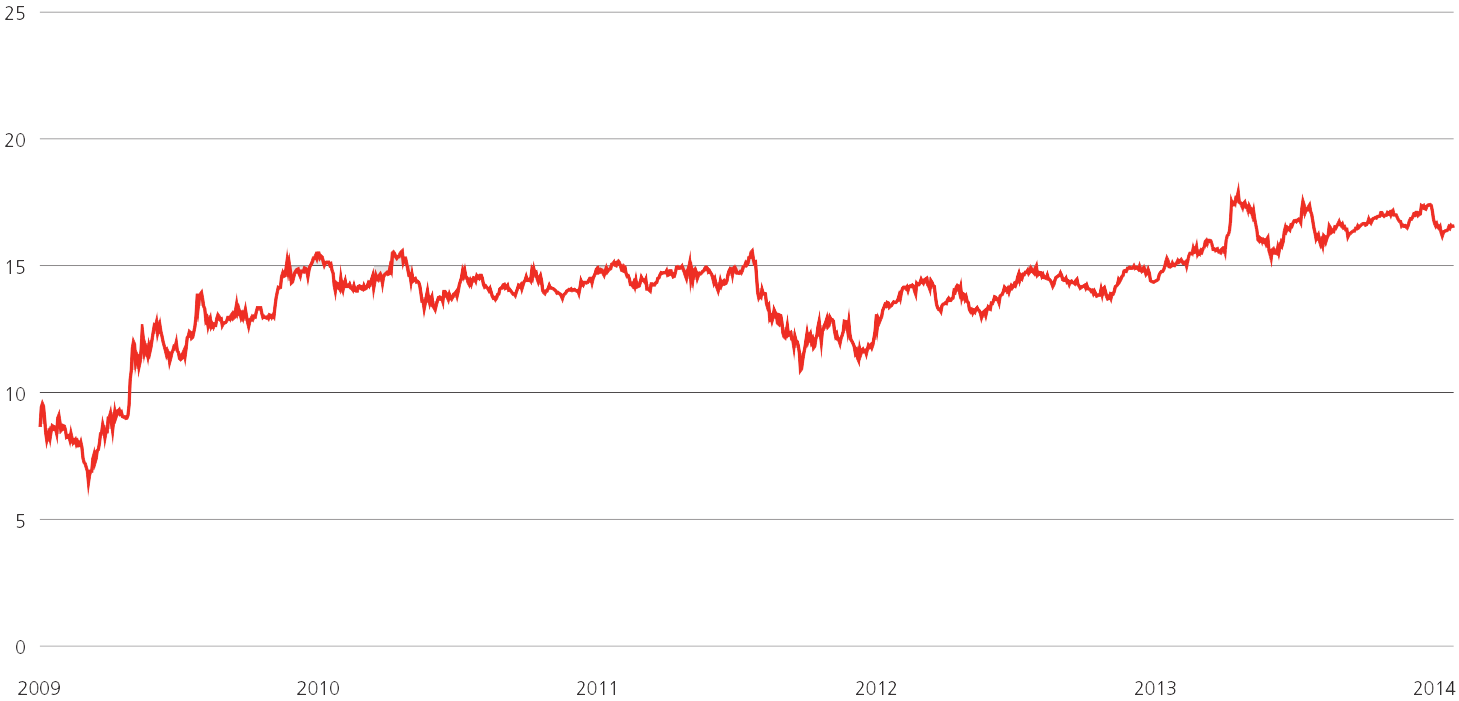 Price dbs share DBS Dividend