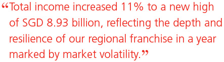 Total income increased 11% to a new high of SGD 8.93 billion, reflecting the depth and resilience of our regional franchise in a year marked by market volatility.
