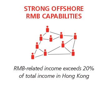 STRONG OFFSHORE RMB CAPABILITIES