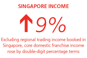 Singapore Income
