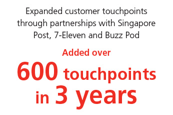 Expanded customer touchpoints through partnerships with Singapore Post, 7-Eleven and Buzz Pod