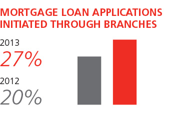 Mortage Loan Applications Initiated Through Branches