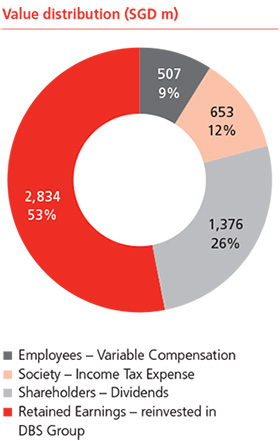 Value distribution (SGD m)