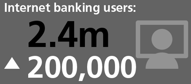 Internet banking users statistics