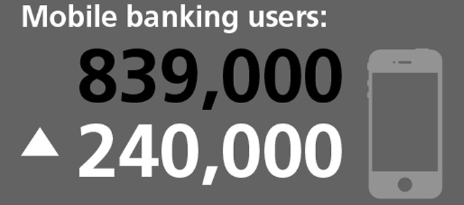 Mobile banking users statistics