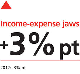 Income-expense jaws - +3% pt