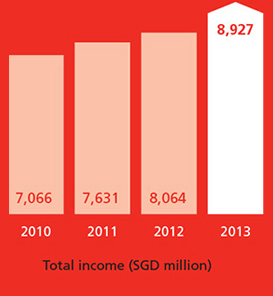 Total income (SGD million)