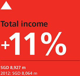 Total income +11%