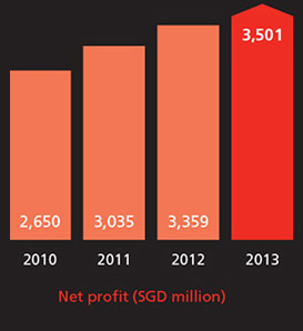 Net profit (SGD million)