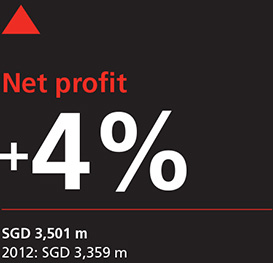Net profit +4%