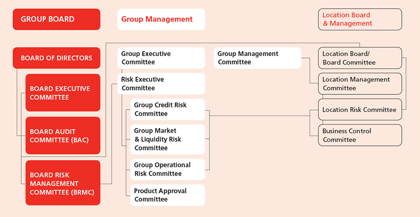 Dbs Organisation Chart