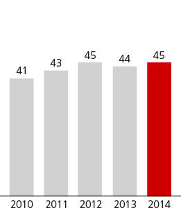 Manage Expenses Graph