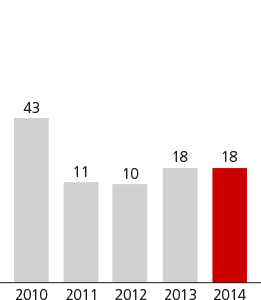 Specific Allowances/Average Loans Graph