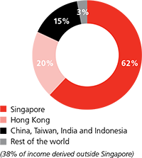 Income by Geography