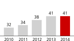 IBG Non-load Income Ratio