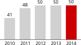 CBG Non-interest Income Ratio