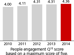 DBS Q12 grand mean score graph