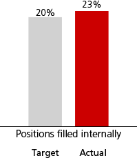 Mobility: positions filled internally graph