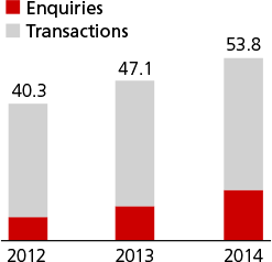 Number of Enquiries & Transactions graph