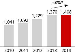 SME Banking Income Graph