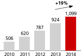 Wealth Income (SGD m) Graph