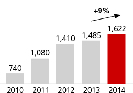 Transaction Banking Income (SGD m)