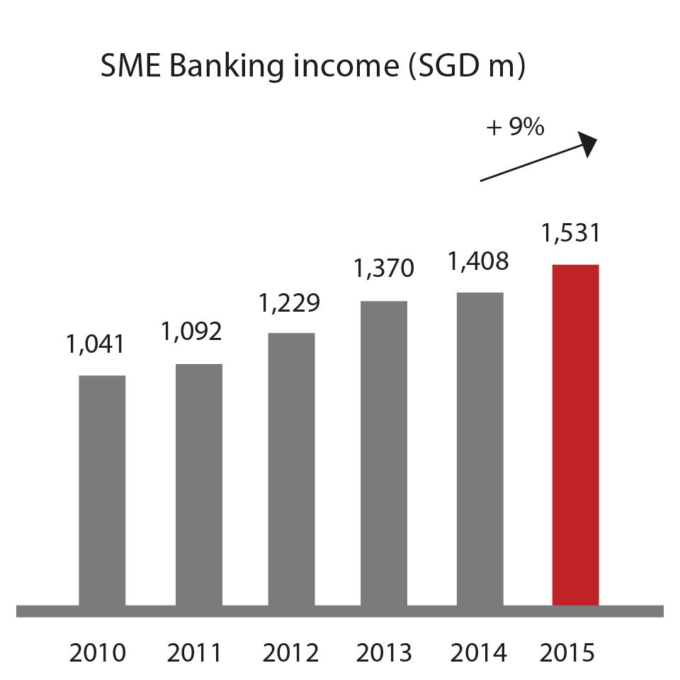 Banking income