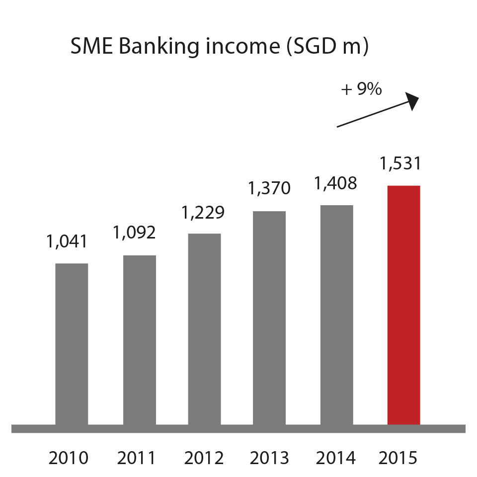 Banking income