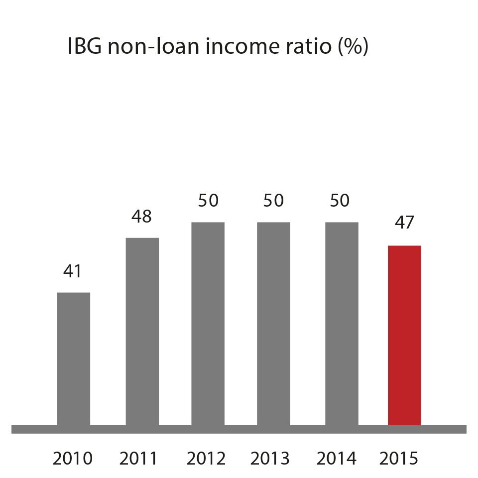 Non-loan income ratio