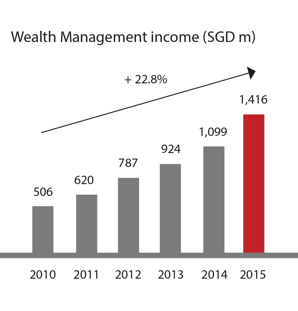 Wealth Management Income