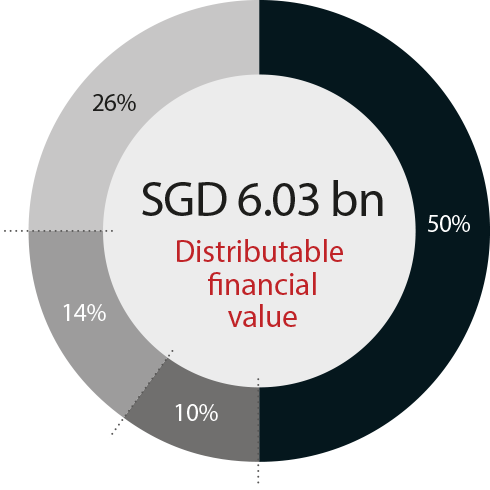 Distributable finacial balue