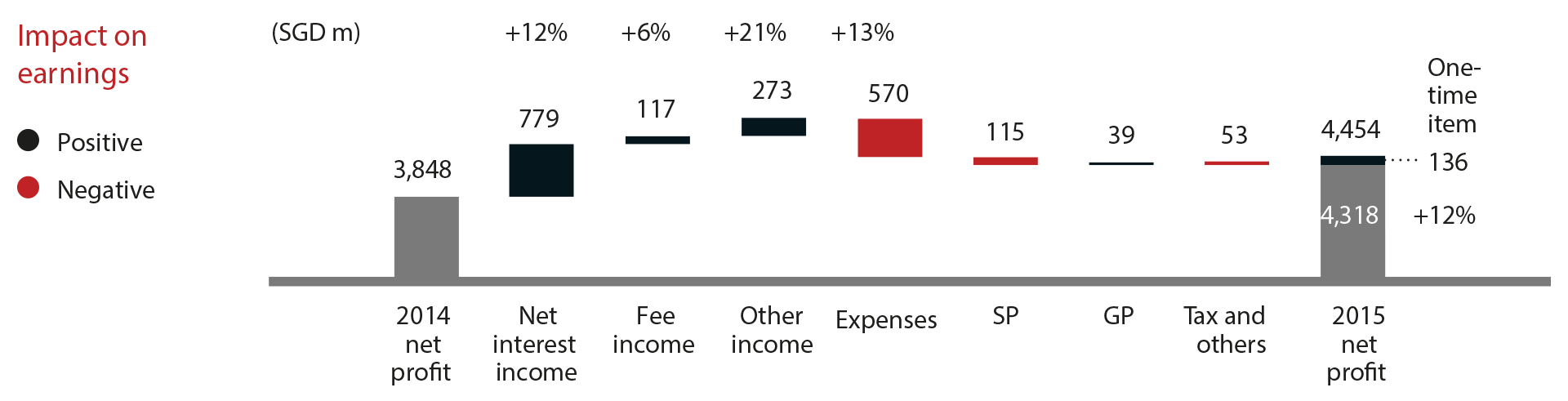 Impact on earnings