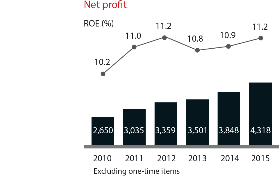 Net Profit