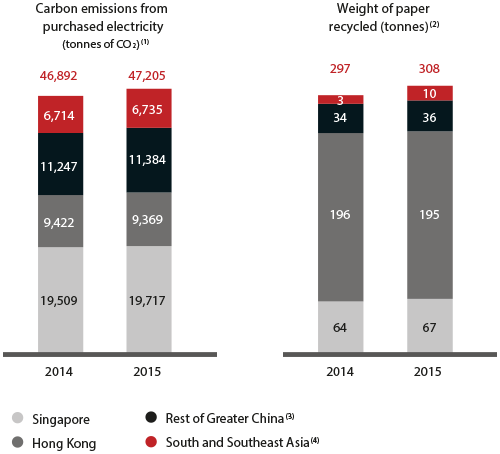 Carbon emissions from purchased electricity and weight of paper recycled