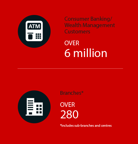 Institutional Banking Customers, Employees