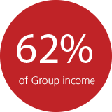 62% of group income