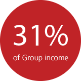 31% of group income