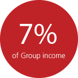 7% of group income