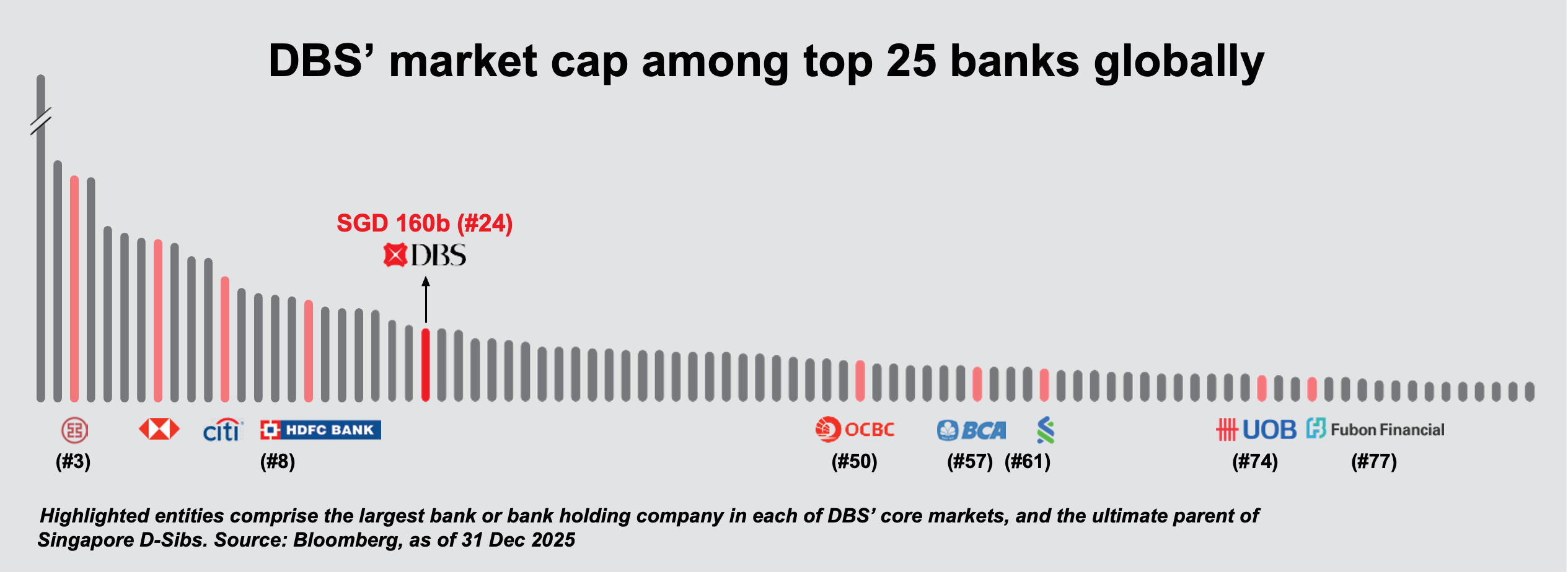 DBS' market cap among top 25 banks globally