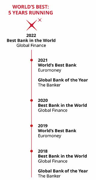 World Best Bank 2021