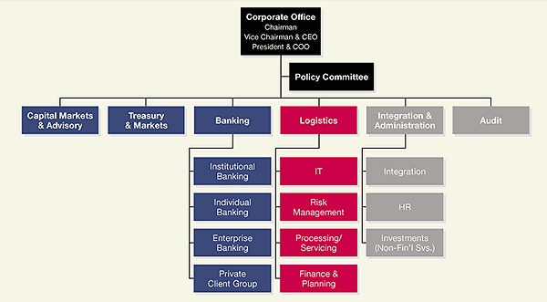 Bank Structure Chart