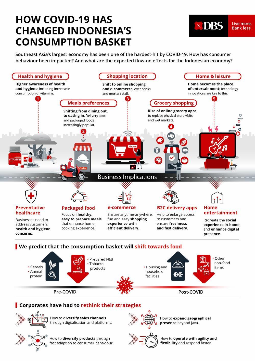 Emerging Opportunities for Indonesia’s Consumer Market | DBS IN