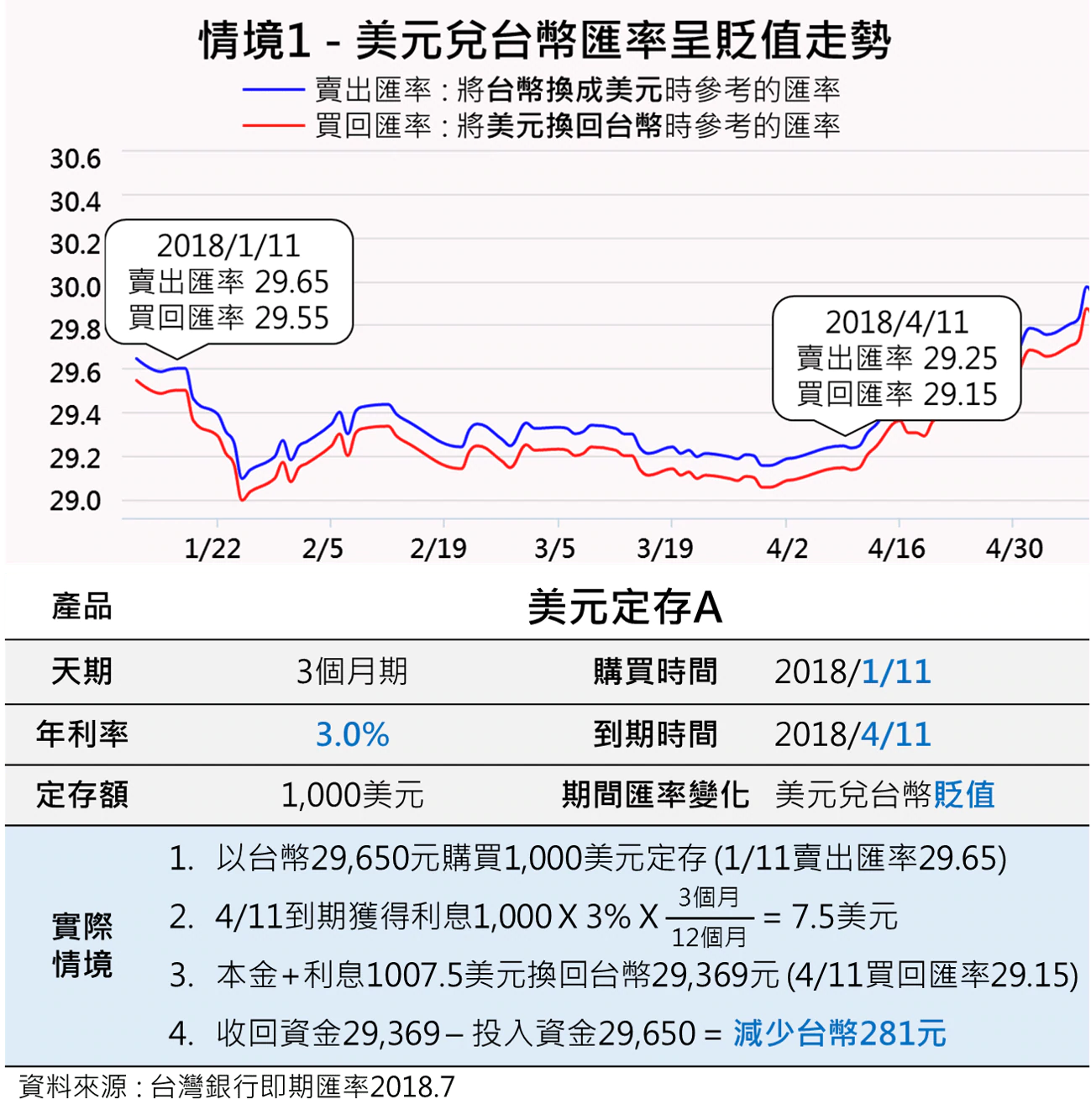 窮忙-搞懂外幣定存如何理財！3分鐘理解利率、匯率風險