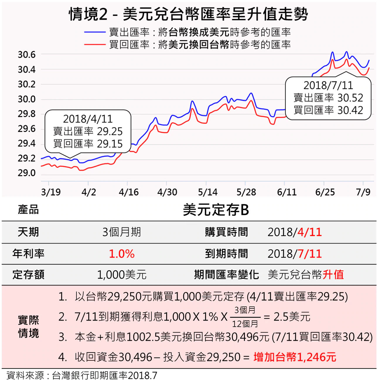 窮忙-搞懂外幣定存如何理財！3分鐘理解利率、匯率風險