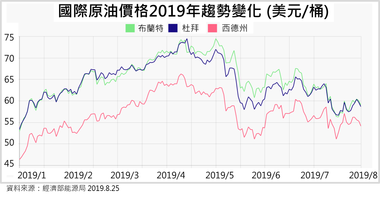 3分鐘認識國際油價，三大原油是什麼？