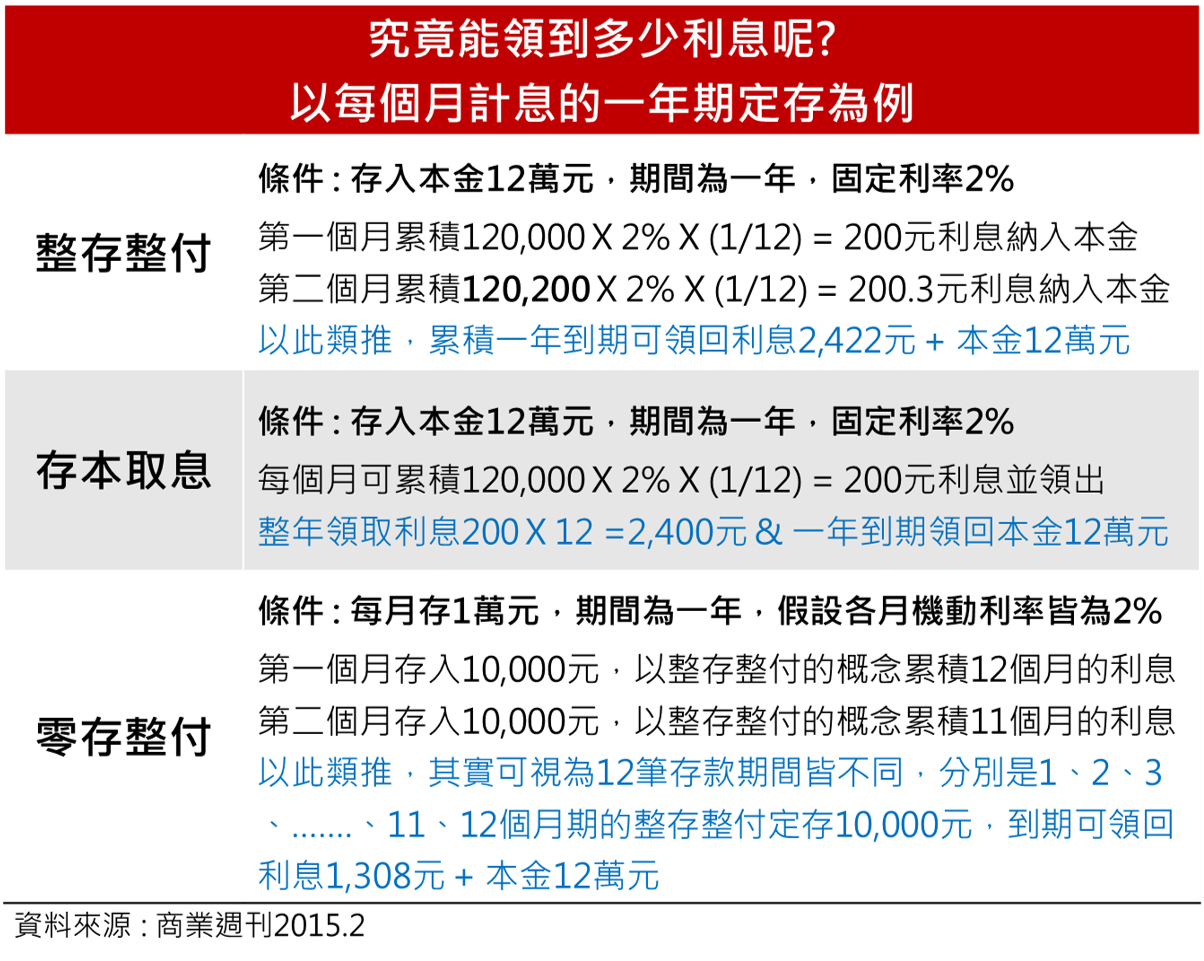 利率、利息怎麼看? 5分鐘搞懂銀行定存！