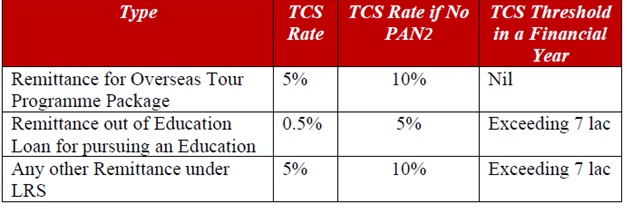 TCS Rates
